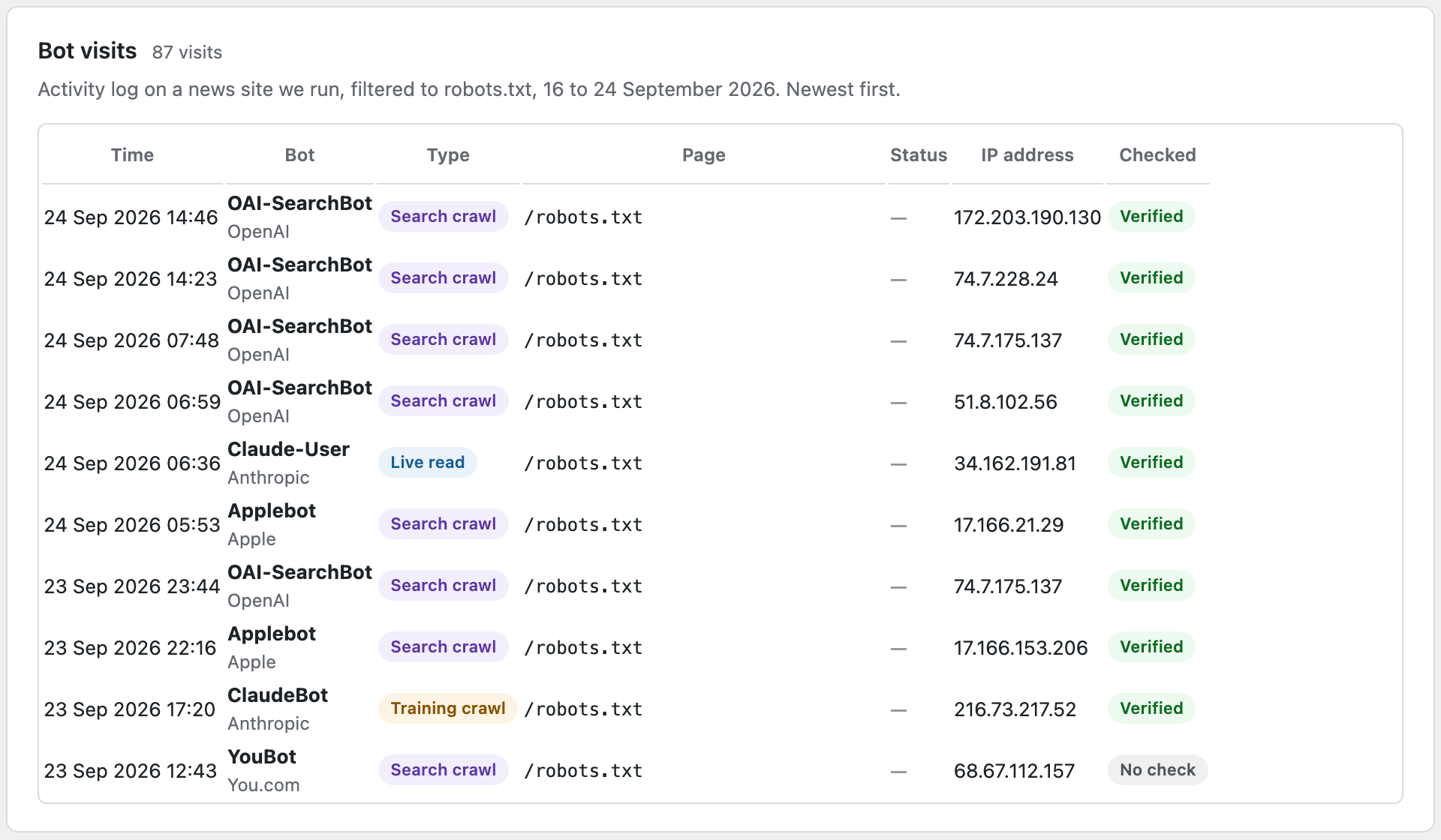 Plugin activity log filtered to robots.txt, showing OAI-SearchBot, Claude-User, Applebot, ClaudeBot and YouBot fetching the file, most marked Verified.