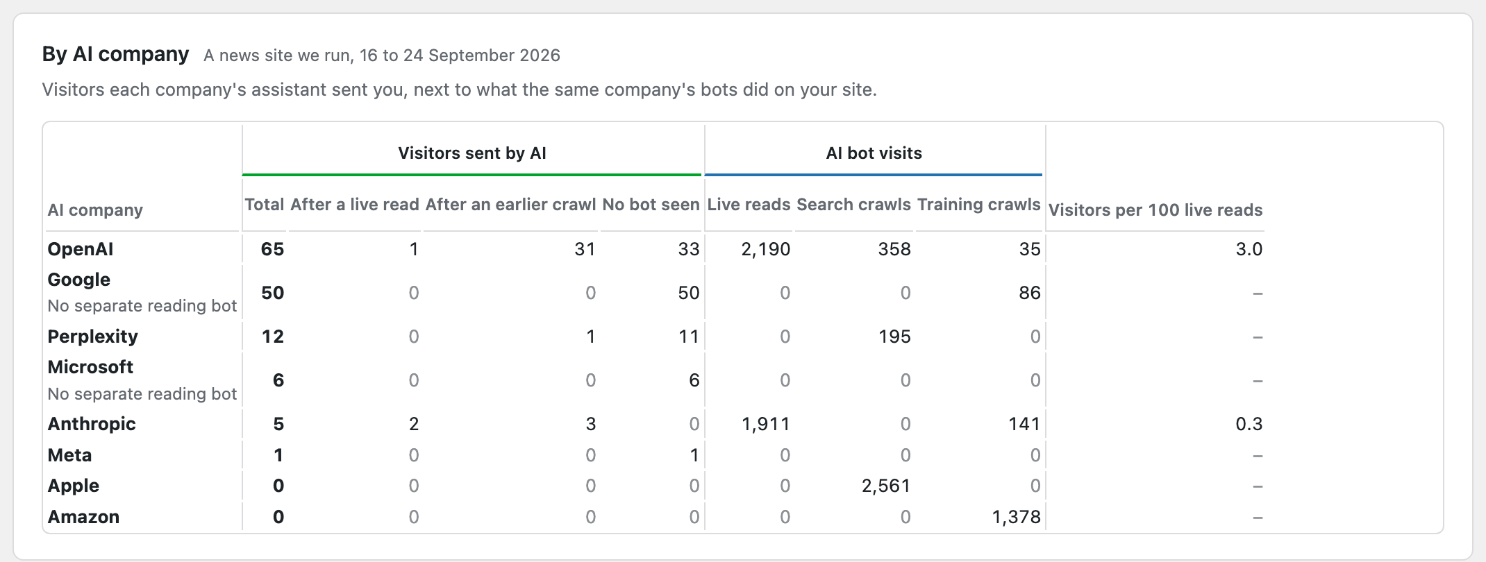 Plugin company table for a news site over nine days. OpenAI 65 visitors and 2,190 live reads, Anthropic 5 visitors and 1,911 live reads, Google 50 visitors with no reading bot.