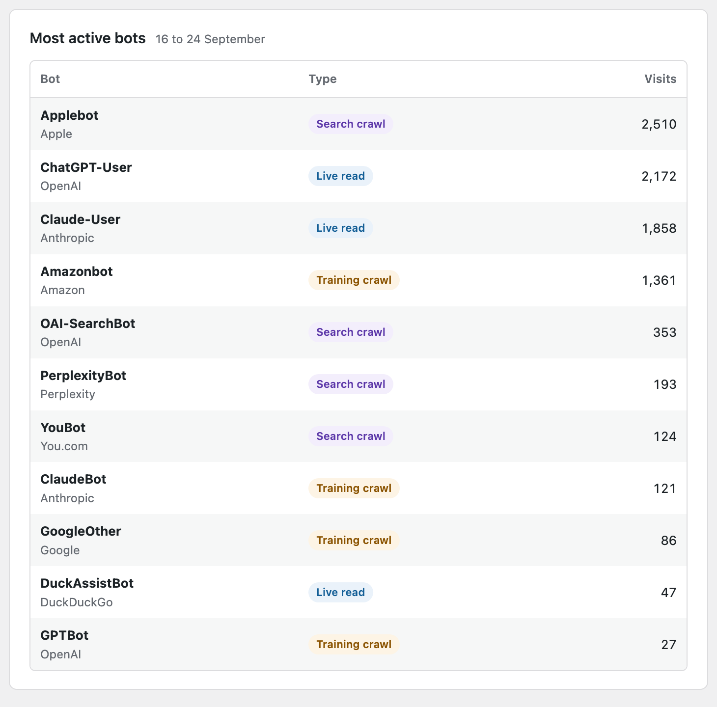 Most active bots panel from Forge AI Bot Log for a news site over nine days. Applebot 2,510 visits, ChatGPT-User 2,172, Claude-User 1,858, Amazonbot 1,361, then a steep drop to OAI-SearchBot at 353 and GPTBot at 27.
