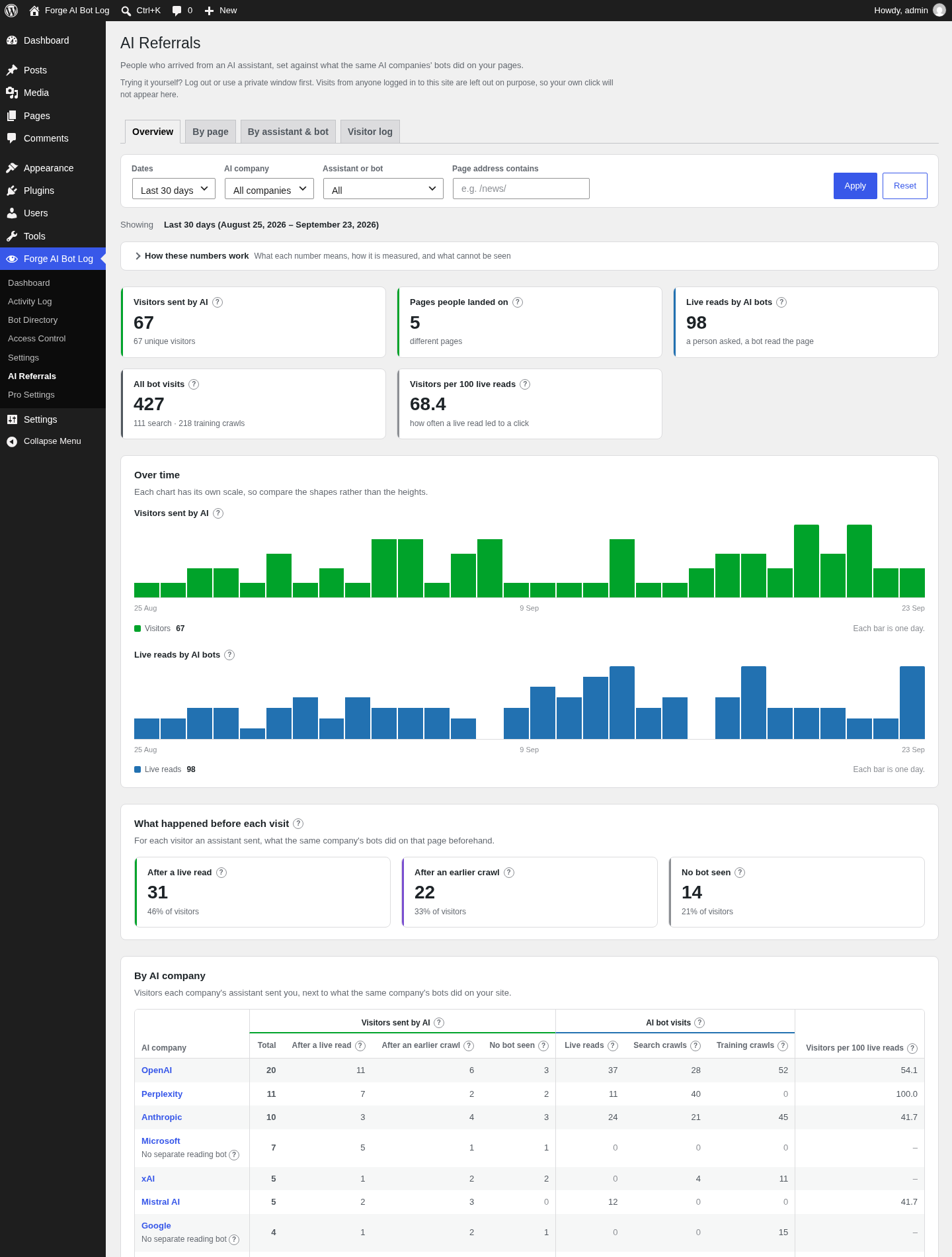 Forge AI Bot Log Pro overview with cards, charts and By AI company table