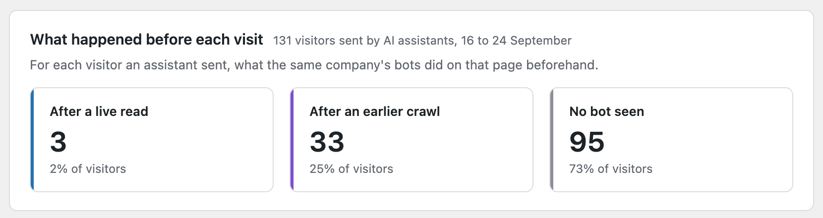 Plugin panel showing what happened before 131 AI referral visits. 3 had a live bot read, 33 an earlier crawl, 95 no bot seen.