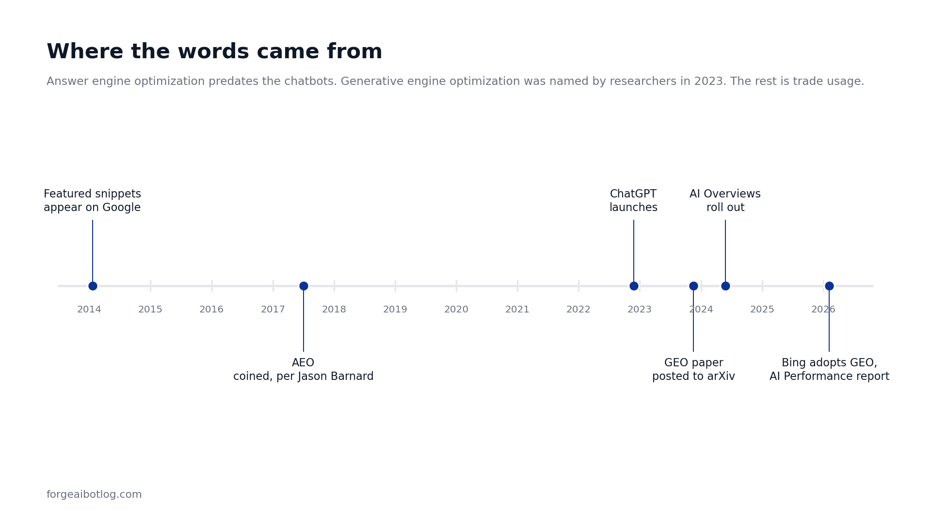 Timeline from 2014 to 2026 with six points. Featured snippets appear on Google in 2014. Answer engine optimization coined in 2017, according to Jason Barnard. ChatGPT launches in late 2022. The GEO paper is posted to arXiv in November 2023. AI Overviews roll out in 2024. Bing adopts the term GEO with its AI Performance report in February 2026.