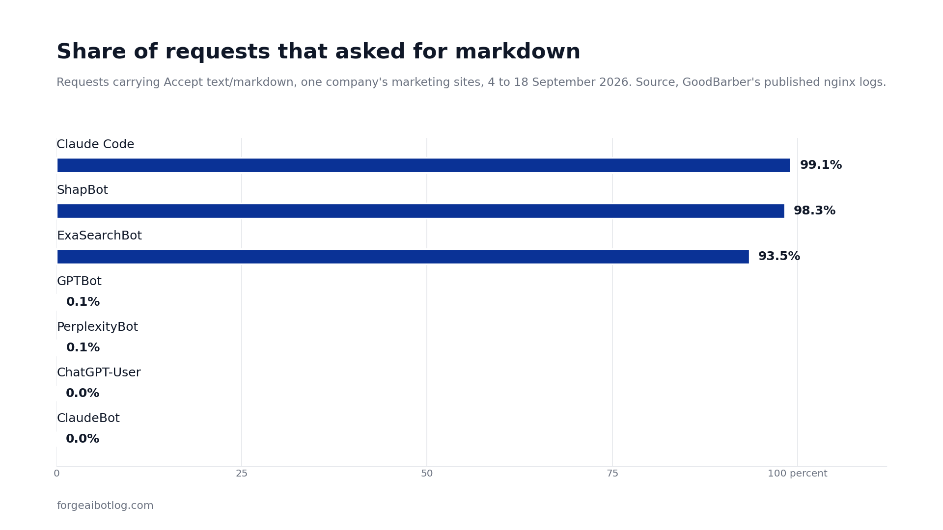 Bar chart of the share of requests carrying Accept text/markdown on one company's marketing sites from 4 to 18 September 2026. Claude Code 99.1 percent, ShapBot 98.3, ExaSearchBot 93.5, GPTBot 0.1, PerplexityBot 0.1, ChatGPT-User 0.0, ClaudeBot 0.0. Source, GoodBarber's published nginx logs.